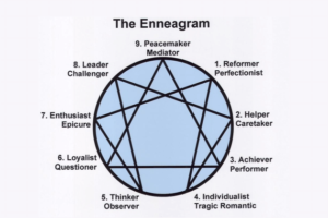 A picture of the Enneagram circle