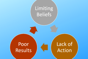 The cycle of limiting beliefs