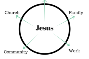 Christ at the center of a circle with friends, family, work, community and church outside the circle.