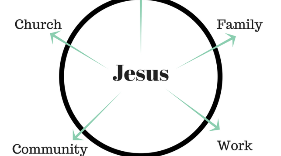 Christ at the center of a circle with friends, family, work, community and church outside the circle.