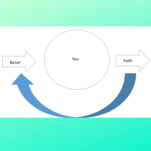 A picture of the faith and belief cycle
