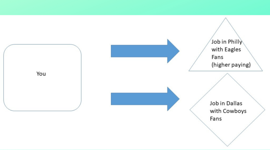 A person shaped into a square with two job options: a triangle and a diamond. The question is which does the square fit better.